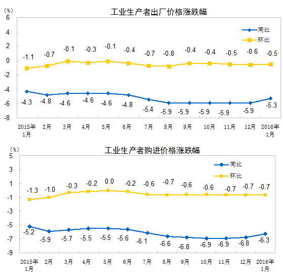 218յ磨أ20161·ݣȫҵ߳۸PPI½0.5%ͬ½5.3%ҵ߹۸񻷱½0.7%ͬ½6.3%