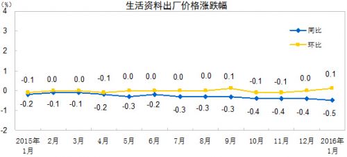 1PPIͬ-5.3%խ 47¸