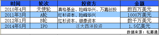 聚美優品私有化被嚴重低估紅杉已買