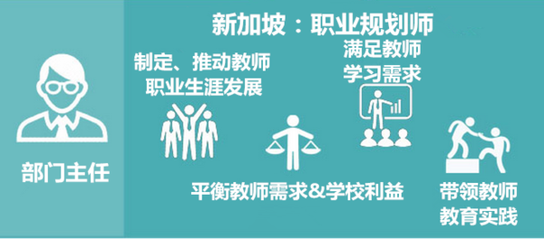 根據不同教師的特點和表現,職業規劃師會指導教師制定個人發展計劃