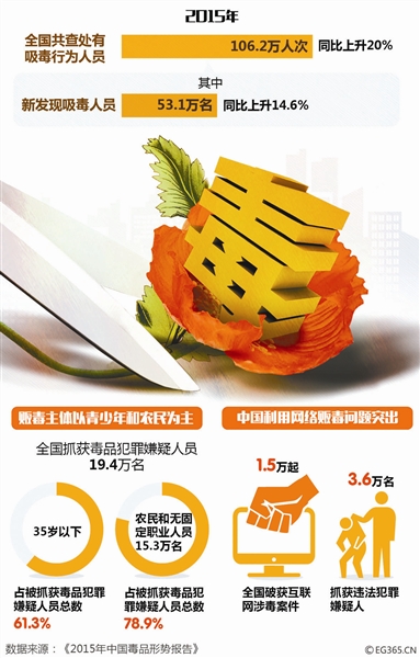 昨日,中国国家禁毒委员会办公室发布《2015年中国毒品形势报告》。《报告》显示,2015年,全国共破获毒品刑事案件16.5万起,抓获毒品犯罪嫌疑人19.4万名,缴获各类毒品102.5吨,同比分别增长13.2%、15%和48.7%。