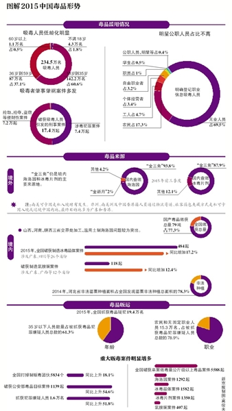 新京报讯 (记者王梦遥)昨天,国家禁毒委员会办公室发布了《2015年中国毒品形势报告》,这是继去年之后官方第二次发布毒品形势报告。报告显示,截至2015年底,全国现有吸毒人员234.5万名。