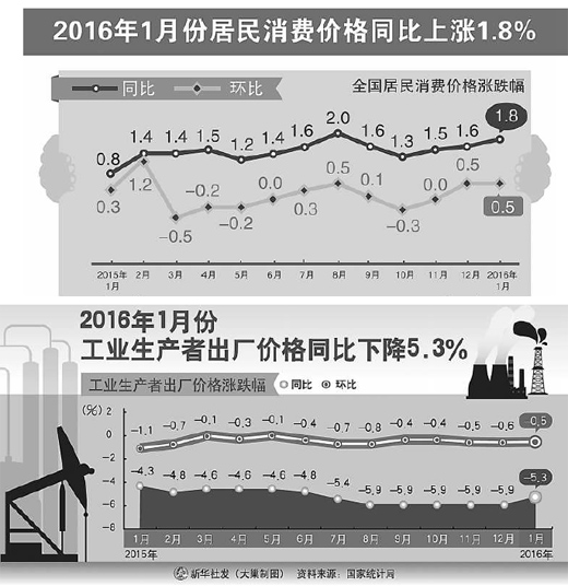 ͳƾ218շ1·ȫѼ۸ָCPI͹ҵ߳۸ָPPIʾCPI0.5%ͬ1.8%ͬǷȥ9¸ߣPPI½0.5%ͬ½5.3%PPI47»ȡͬȽ˫խͷŻźš