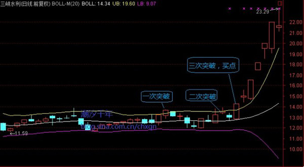 boll二次突破,三次突破買入法