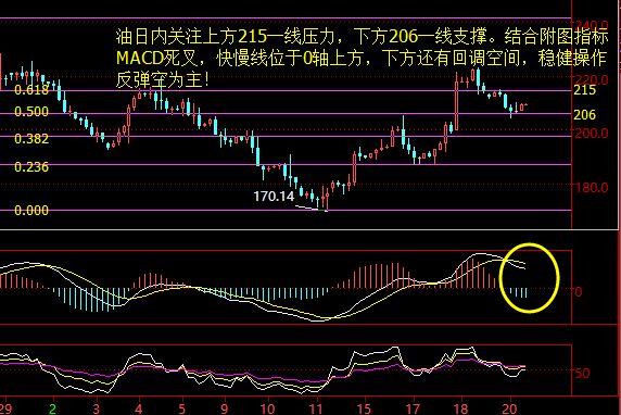 均線系統上5日均線下穿10日均線死叉運行,關注黃金分割線0.