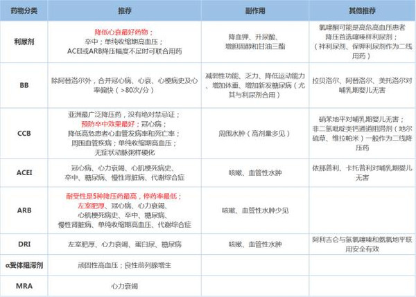 (點擊查看大圖) 再看看推薦藥物,結合副作用