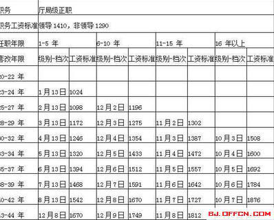 揭秘公務員工資標準表 多地今年將調整機關事業單位基本工資標準 揭秘