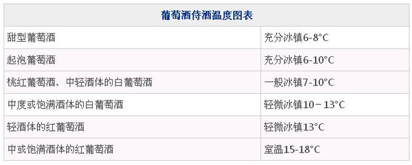 徐國榮像侍酒師一樣準確把握葡萄酒的侍酒溫度