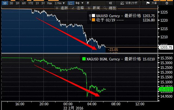 【黄金暴跌20美元重回千二,牛市当口遭遇多方质疑 在全球风险资产齐