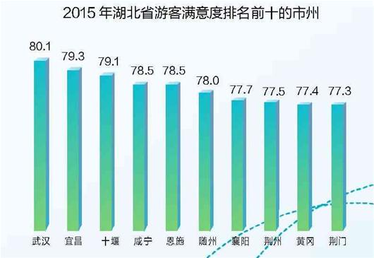 图文:2015年湖北省旅游发展评价报告(摘要)