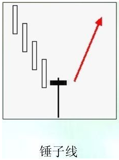 壹银财富:原油投资k线技巧之锤子线