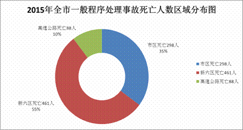 2015年,全市共发生交通事故(一般程序,下同)2676起,同比下降0.