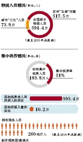 新京报讯 (记者吴为)昨日下午,民政部召开新闻发布会专题解读国务院日前印发的《关于进一步健全特困人员救助供养制度的意见》(以下简称《意见》)。民政部副部长宫蒲光介绍,未来将对完全或部分丧失自理能力的特困人员,优先提供集中供养服务。民政部社会救助司司长刘喜堂则表示,纳入了特困人员救助供养范围的,不得再享受最低生活保障。