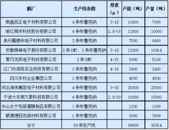 國內bopp電容膜生產線全部進口,其中德國布魯克納佔據絕對優勢,法國