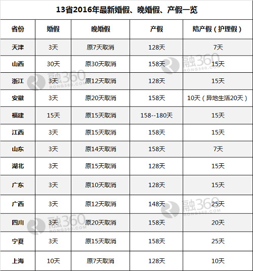 社保局婚假 广西社保婚假