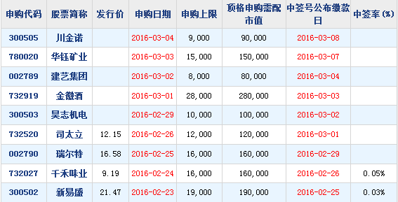 司太立26日申购指南 顶格所需市值12万(组图 新股顶格申购所需市值