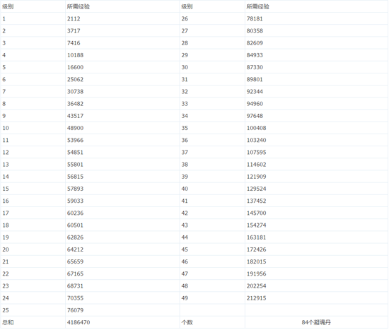 召唤兽升级经验表(召唤兽1-49级修炼经验及银两详解)