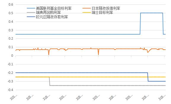 利率表明了日本央行刺激經濟的決心,而且有利於刺激股市,推動日元貶值