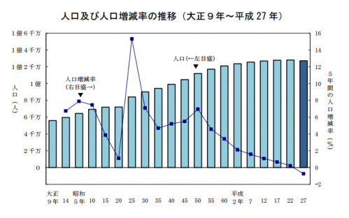 近一個世紀來首次:日本去年人口出現下降(組圖)日本人口在2015年出現