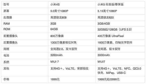 小米4s以及小米5詳細配置參數如下