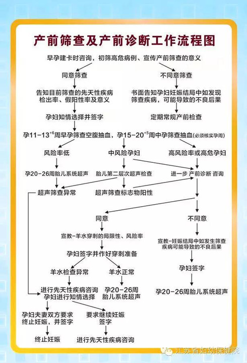 图片双击可放大  产前筛查与产前诊断工作流程