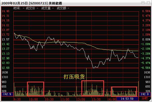 民間股神用k線形態和分時圖解說主力建倉