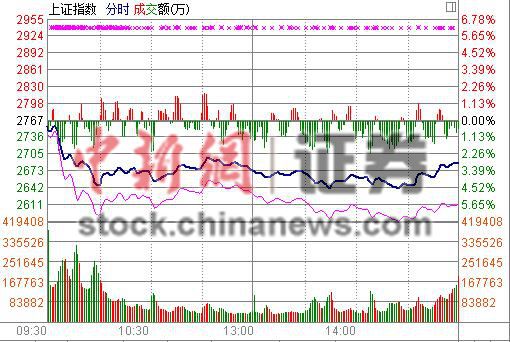 229յ  2չսAɲⱩʽɱָһȴ4%̵2.86%2Aһߵģ20162£ָۼ´1.81%20012·152֡