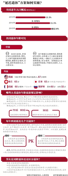 新京报讯 昨日上午,国新办就就业和社会保障有关情况举行发布会。人社部部长尹蔚民透露,渐进式延迟退休方案已经出来,还要按照相关程序报经批准后才能向社会广泛征求意见。他表示,今年肯定会拿出方案。