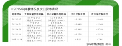 央行罕见地在周一宣布降准。今起,央行下调金融机构人民币存款准备金率0.5个百分点。预计释放流动性6000亿-7000亿元。业内分析人士指出,央行在释放宽松货币信号的同时,对冲流动性的紧张局面。此次降准对股市、房地产有积极作用,而理财产品收益或将进一步下降。此外,不排除央行进一步降准的可能。