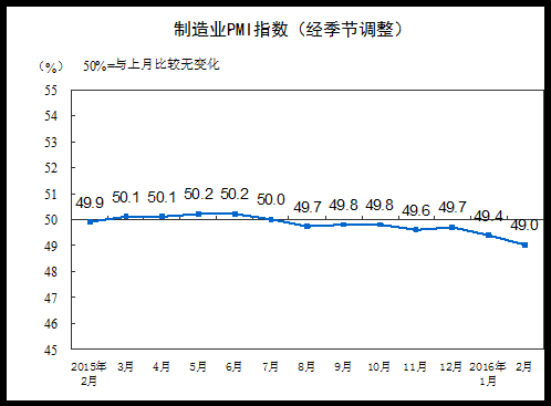 ҵģҵPMIΪ49.9%½0.4ٷֵ㣬λٽ£ҵPMIΪ49.0%³ƽԵٽ㣻СҵPMIΪ44.4%½1.7ٷֵ㣬λ䡣