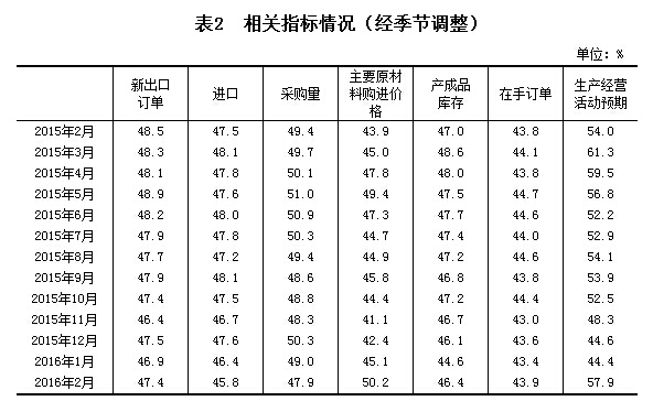 ҵģҵPMIΪ49.9%½0.4ٷֵ㣬λٽ£ҵPMIΪ49.0%³ƽԵٽ㣻СҵPMIΪ44.4%½1.7ٷֵ㣬λ䡣