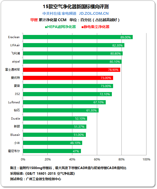 电商爆款垫底 15款空气净化器新国标横评(图1)