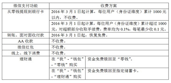 3月1日起微信图片收费图片