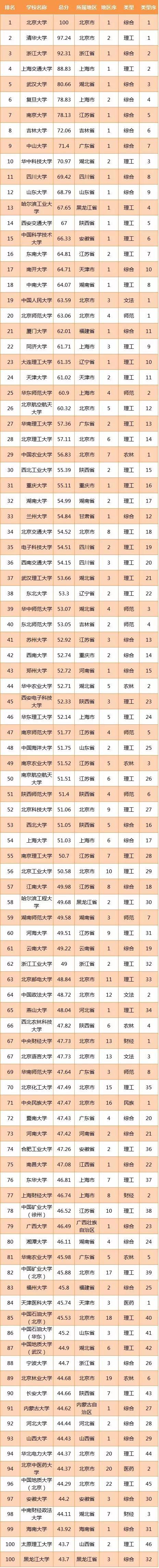 徐州唯一全国百强大学,对不起,我只能给你95分!