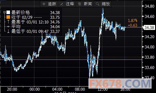 (ͼΪNYMEX 4ԭڻ۸ڷʱͼͼʱΪʱ䣻ͼƬԴBloombergͨƾ)