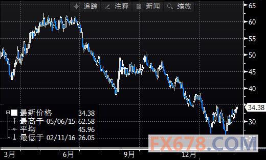 (ͼΪNYMEX 4ԭڻ۸һͼͼʱΪʱ䣻ͼƬԴBloombergͨƾ)