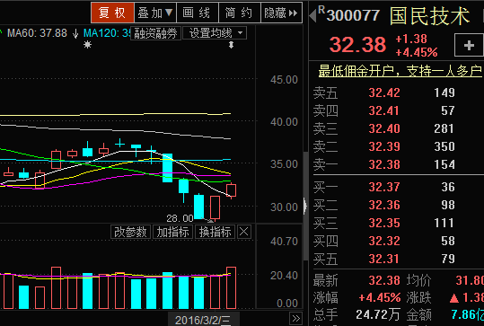 国名技术主力资金疯狂加仓"妖王"