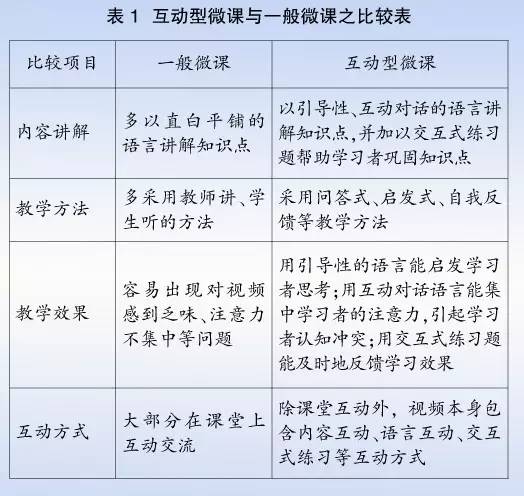 互动性微课与一般微课的比较 主要围绕教学内容讲解,教学方法,教学