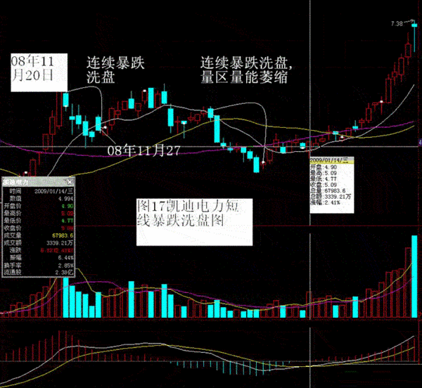 暴力急跌洗盘形态图片