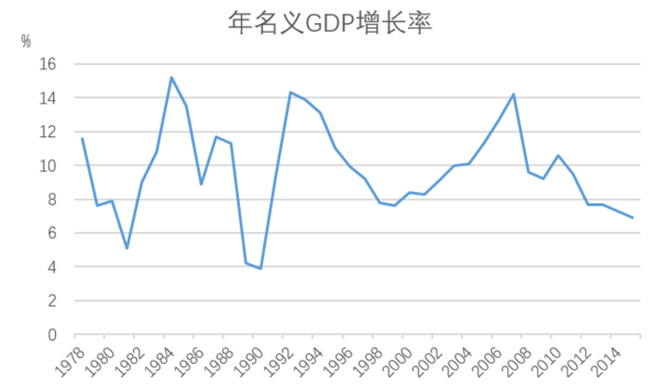 1978年至今的年名义gdp增长率