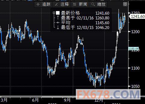 (ͼΪCOMEX 4»ƽڻ۸һͼͼƬԴBloombergͨƾ)