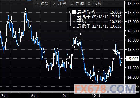 ͬʱCOMEX 5°ڻ۸14.97Ԫ/˾