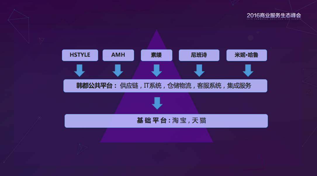 韩都衣舍原来是一家生态运营商 附赵迎光24张ppt(组图)
