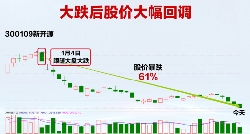 这只股票在今年1月4号的时候,也是跟随大盘出现大跌,但在大跌之后