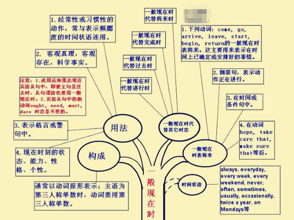 牢記這5張圖,英語