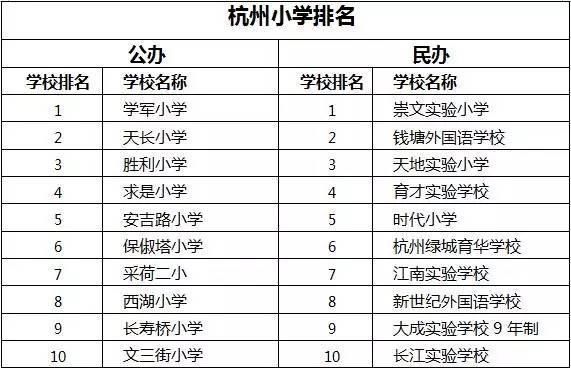 杭州排名前10的小学初中高中大学全在这了