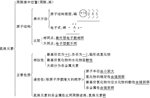 氧族元素4四,鹵素3氯及其化合物2鹼金屬01鈉及其化合物今天為大家更新