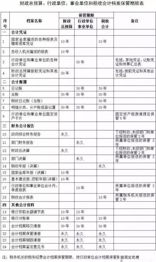 2016年企業和其他組織會計檔案保管期限