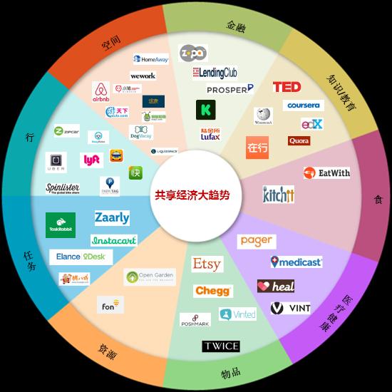 這一商業模式也有其獨有的特點,成功的共享經濟創業企業,在共享資源的