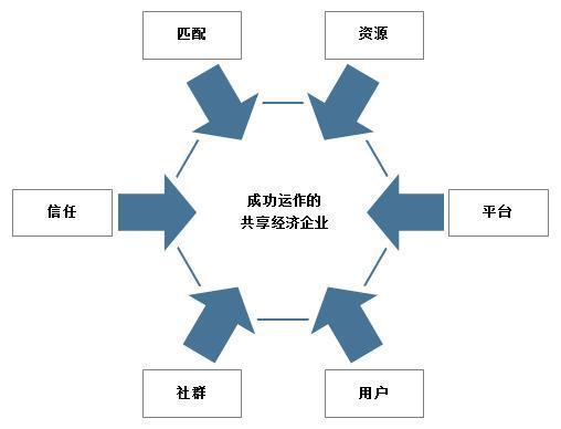 这一商业模式也有其独有的特点,成功的共享经济创业企业,在共享资源的